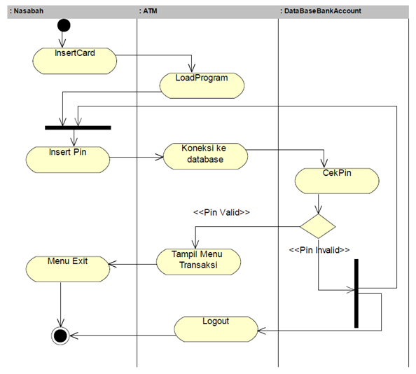 hubungan use case dengan activity diagram